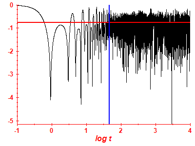 Survival probability log